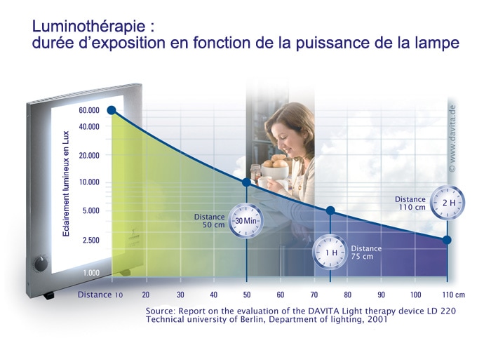 luminotherapie quelle heure